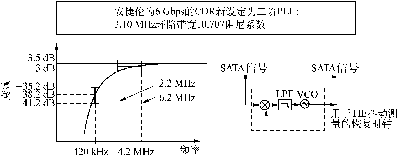 4.4 眼圖測試中的時鐘恢復(fù)